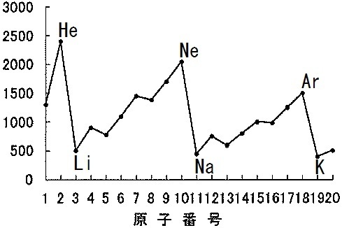 電子 親和力 グラフ 化学講座 第5回 電子親和力 電気陰性度